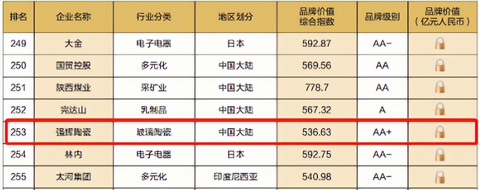 重磅！熱烈祝賀強輝連續四年蟬聯“亞洲品牌500強”(圖5)