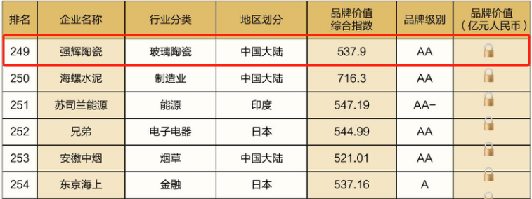 連續五年！強輝再次榮登“亞洲品牌500強”榜單(圖6)